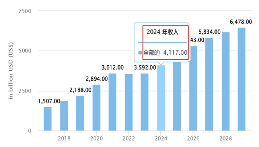 2024年全球电商市场预计达4.11万亿美元 同比增长15%